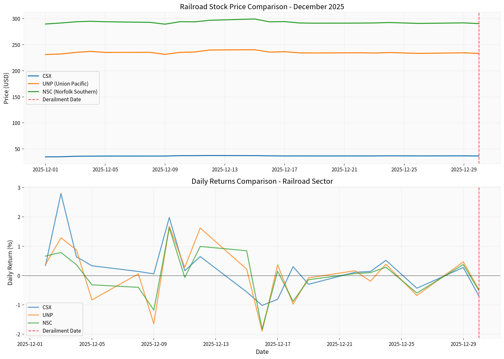 Railroad Stocks December Performance Comparison