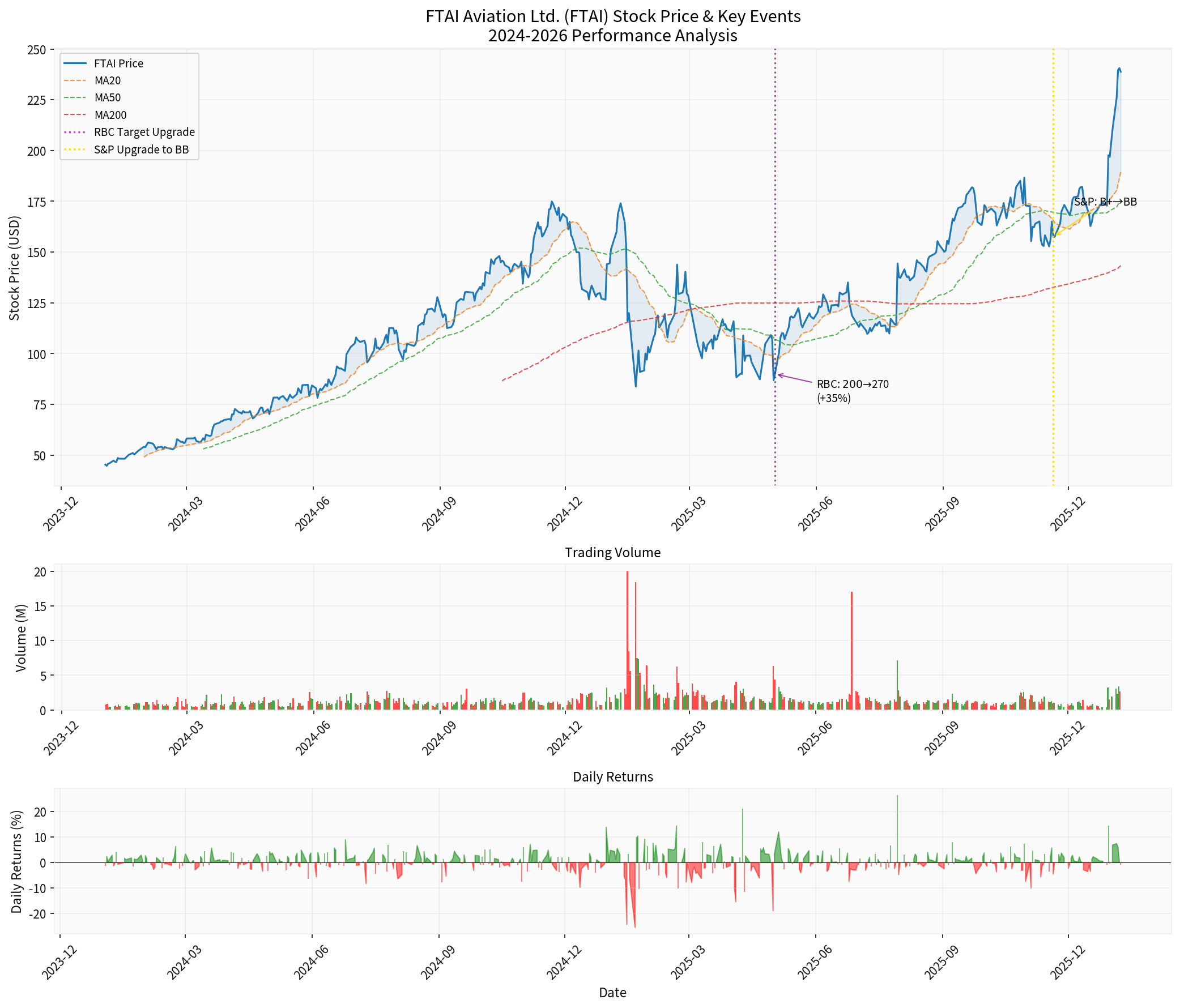 FTAI Stock Price Technical Analysis Chart