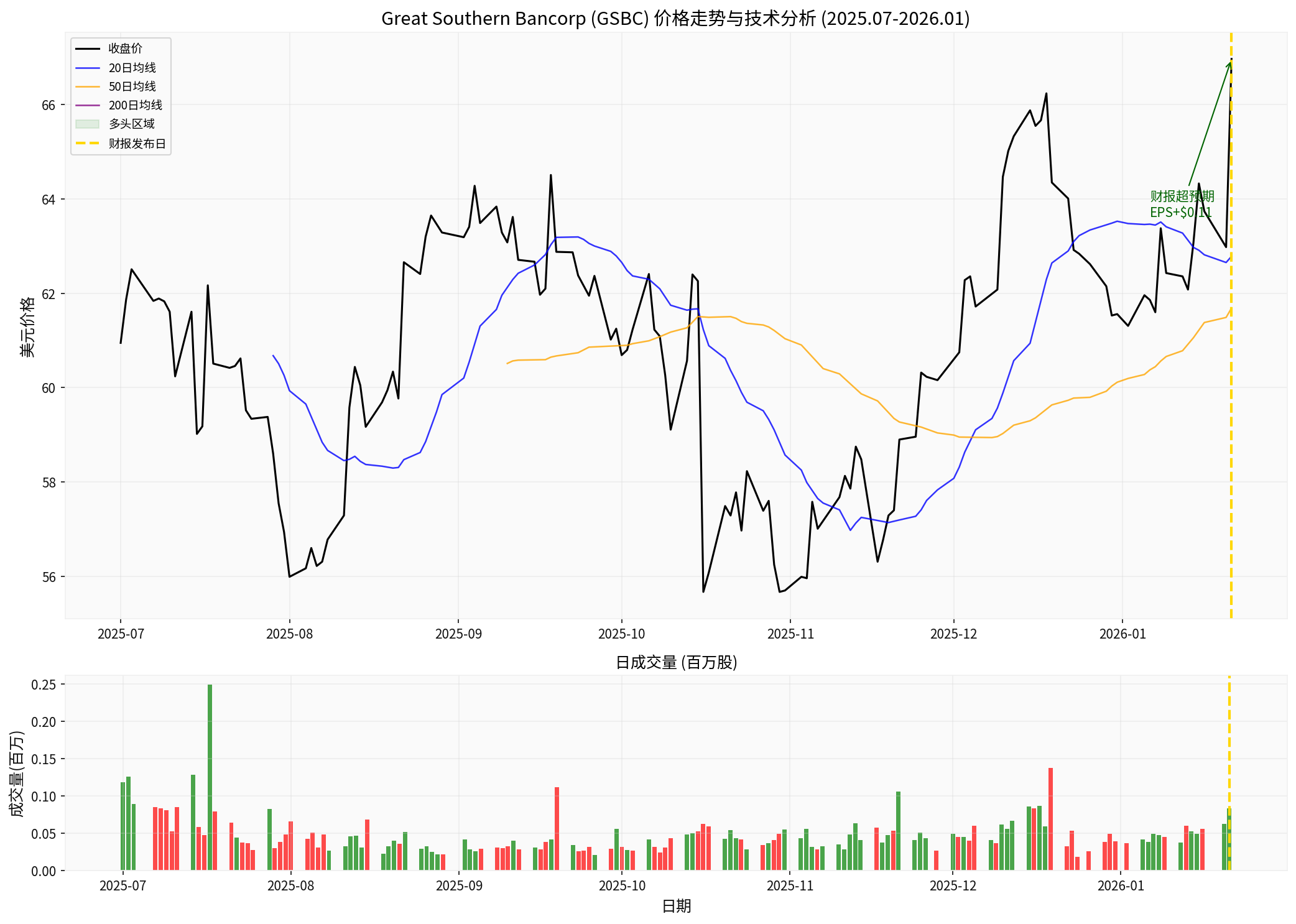GSBC价格走势分析