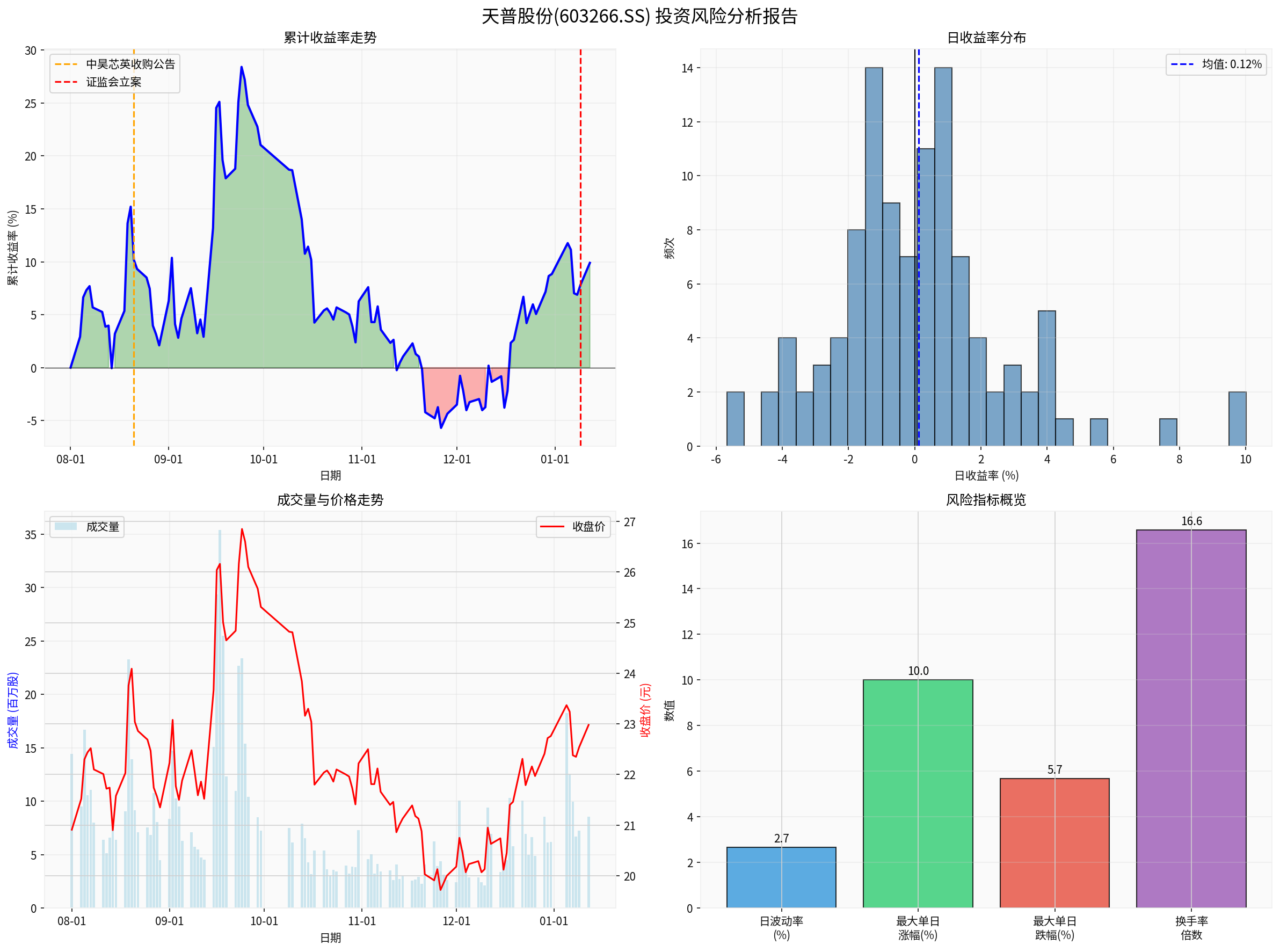 Tianpu Co., Ltd. Investment Risk Analysis