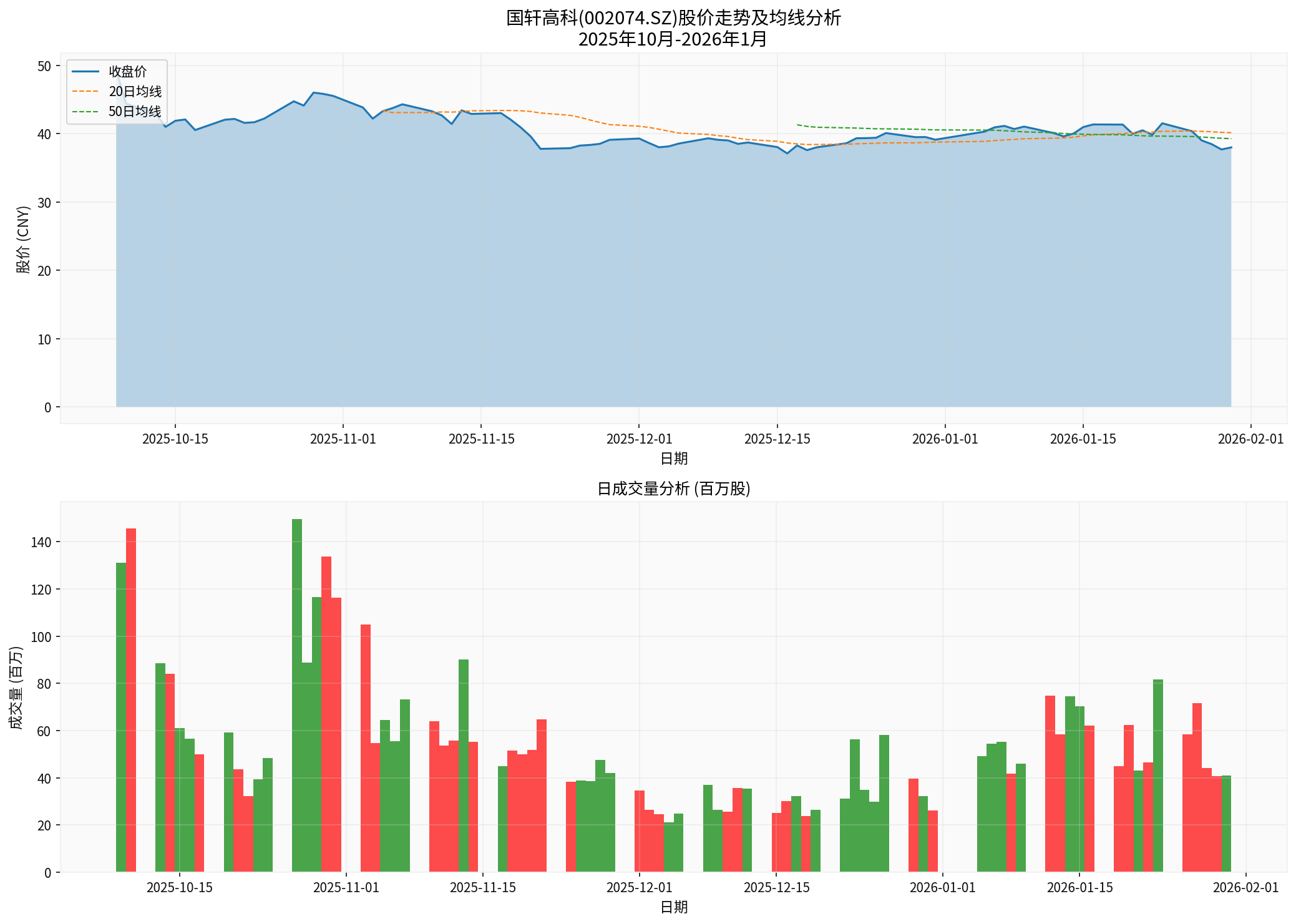 国轩高科近期股价走势