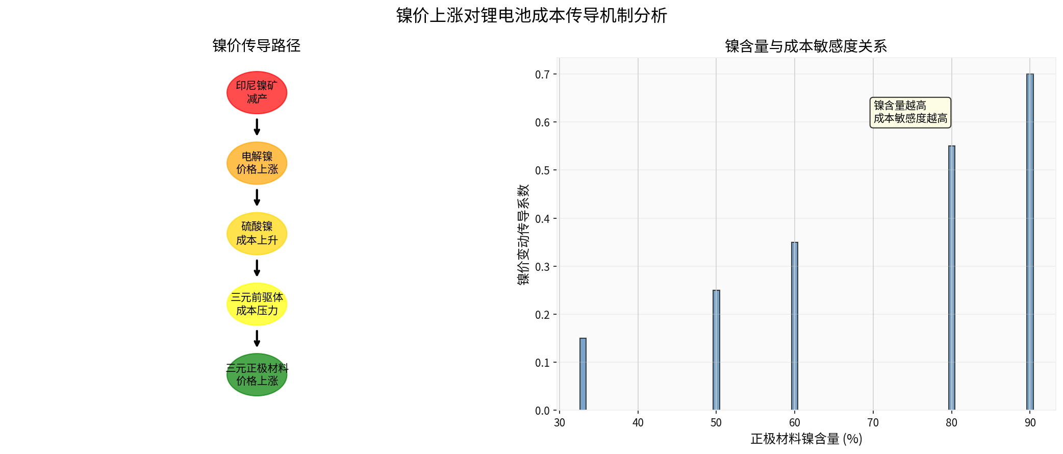 镍价敏感性分析