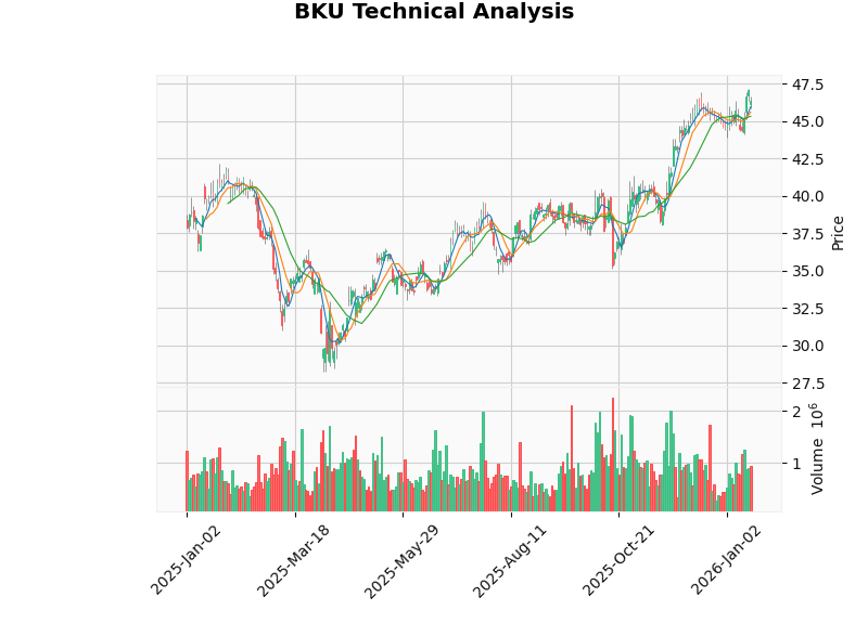 BKU技术分析图表
