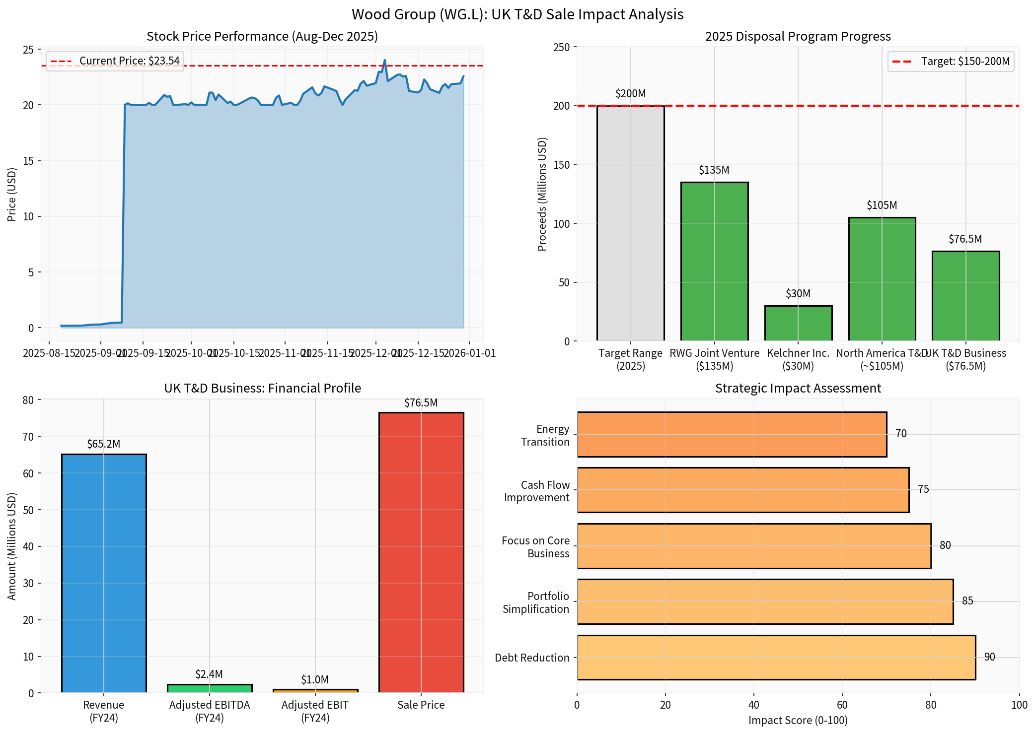 Wood Group Analysis
