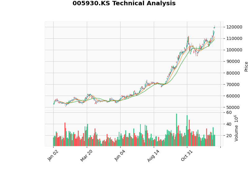 三星股价技术分析