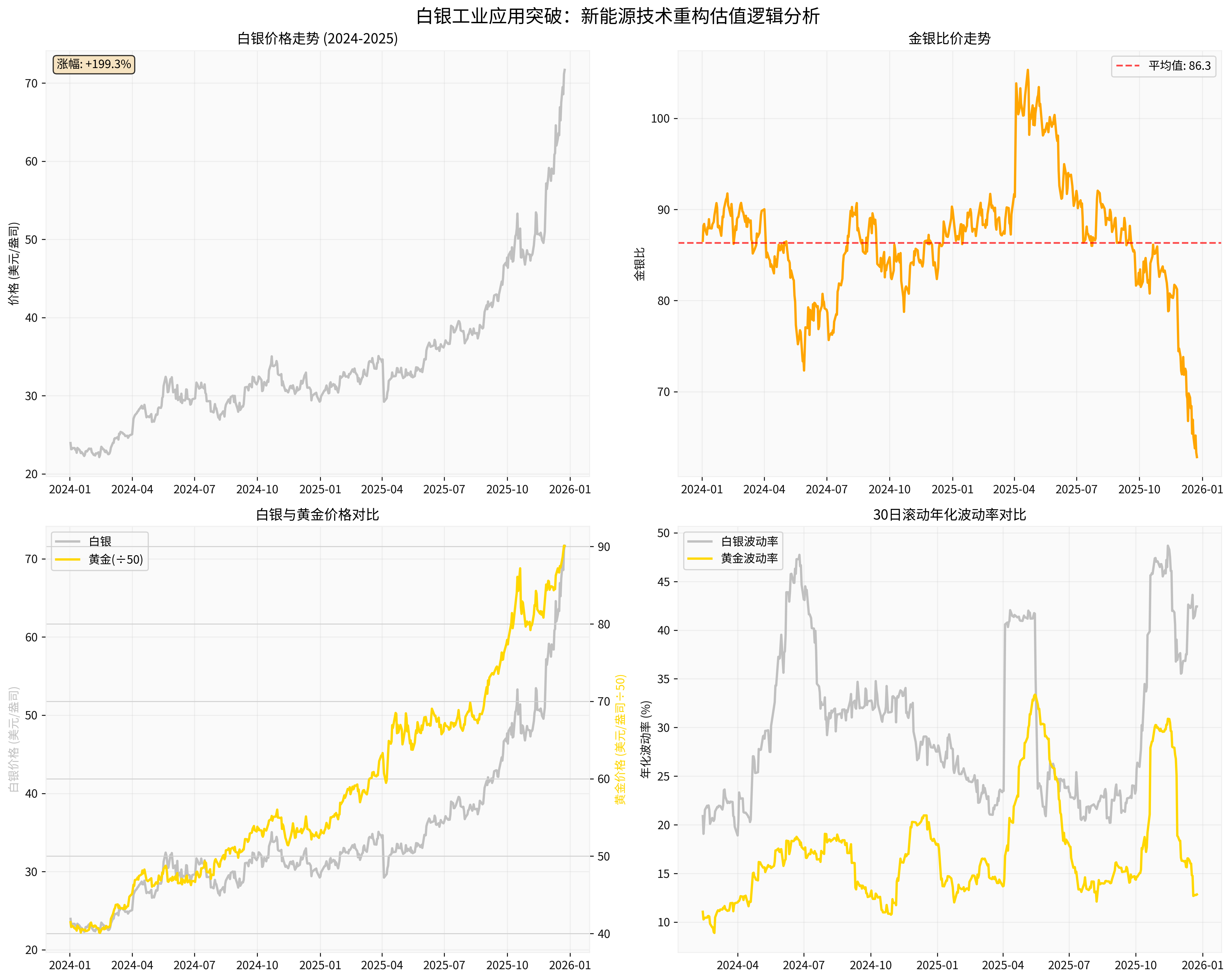 白银价格走势与金银比分析