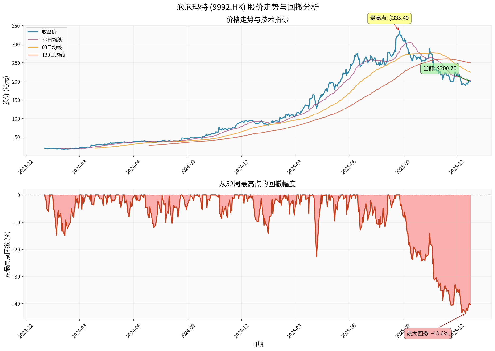 Pop Mart Stock Trend and Retracement Analysis