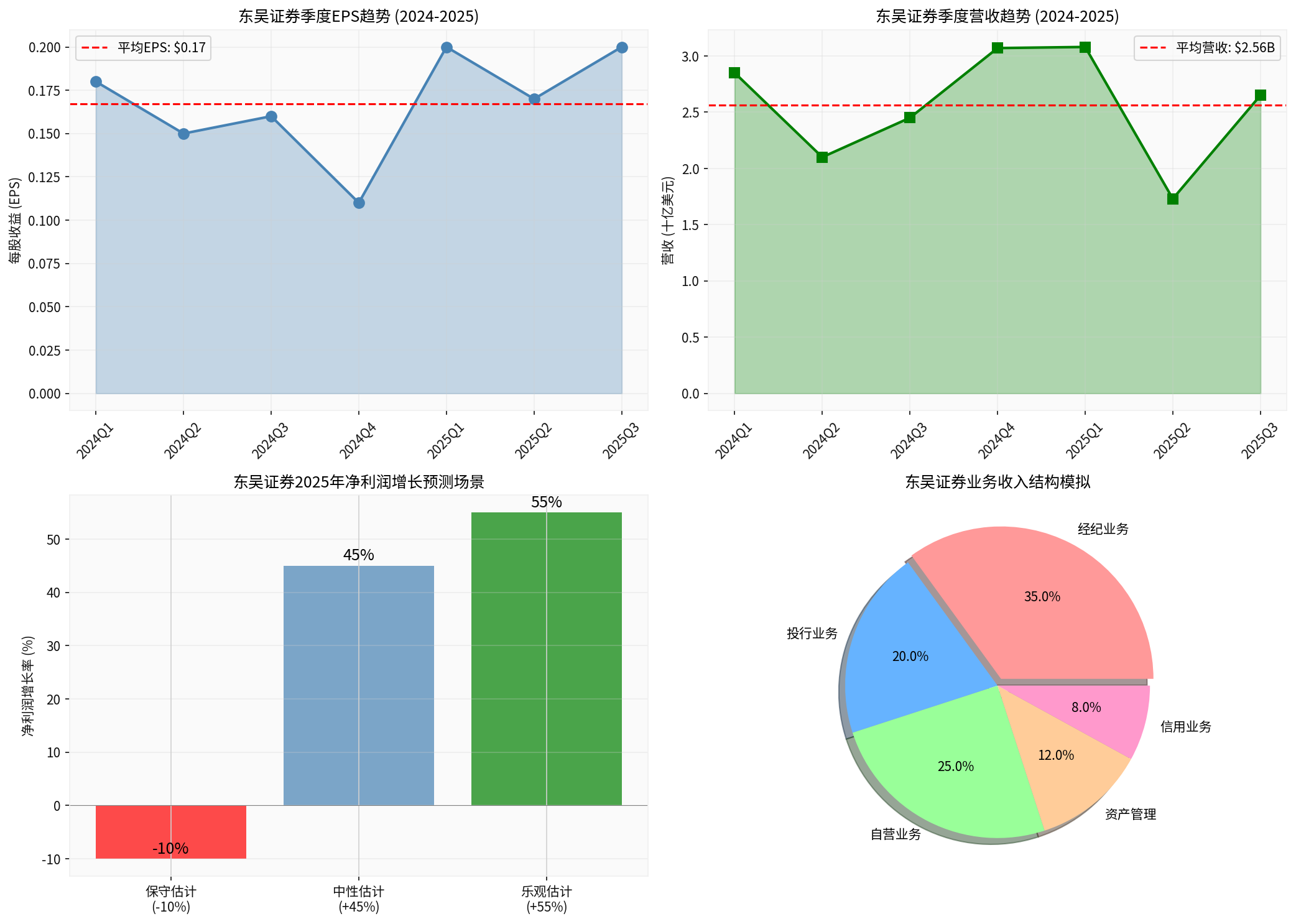 东吴证券业绩预测分析图