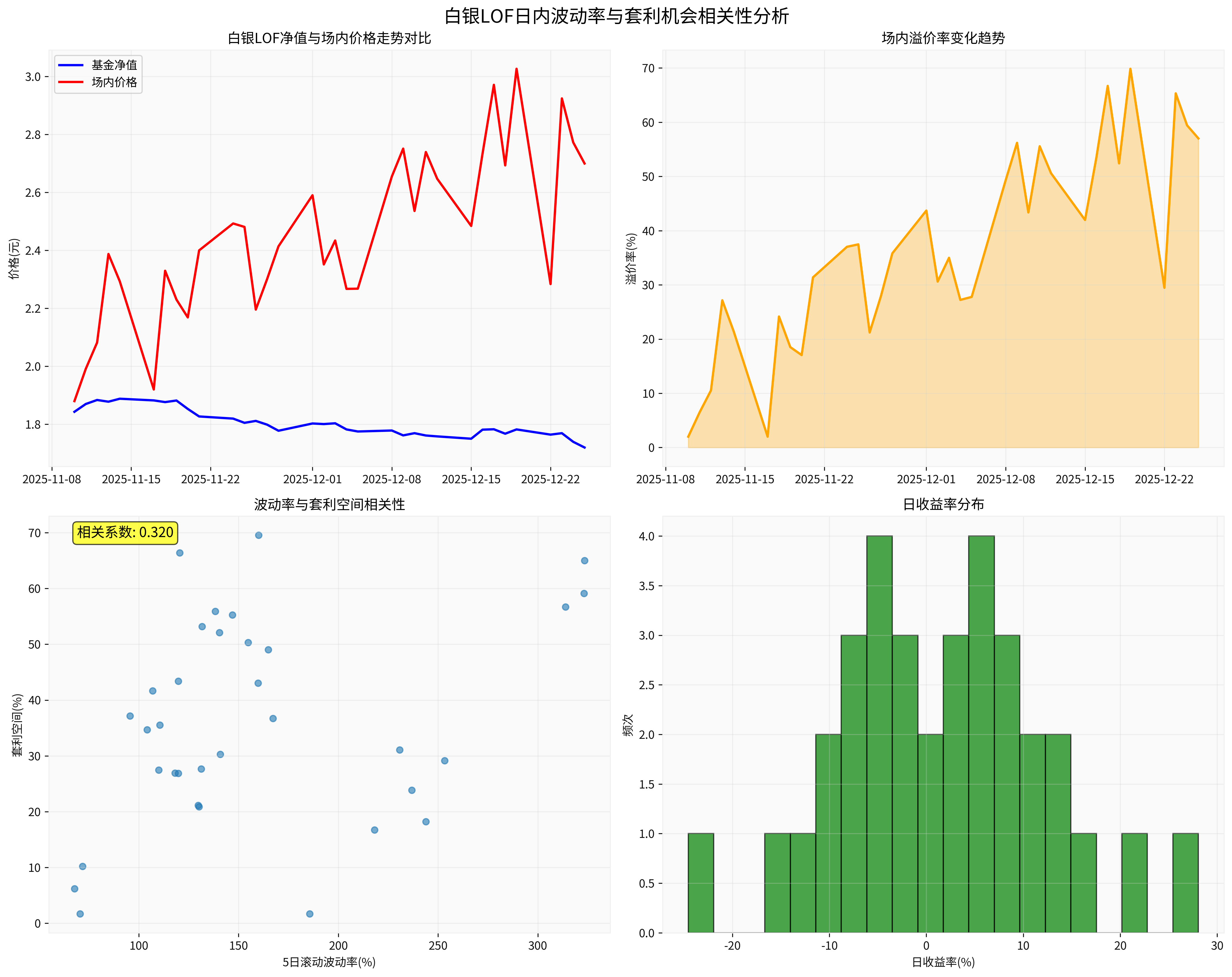 白银LOF分析图表