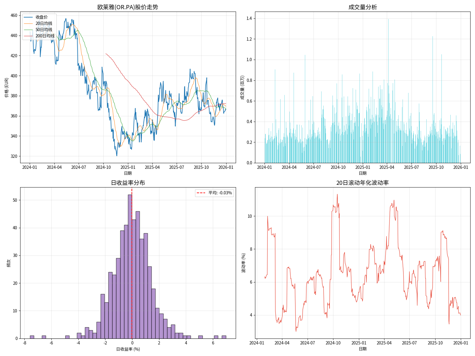 欧莱雅股价分析