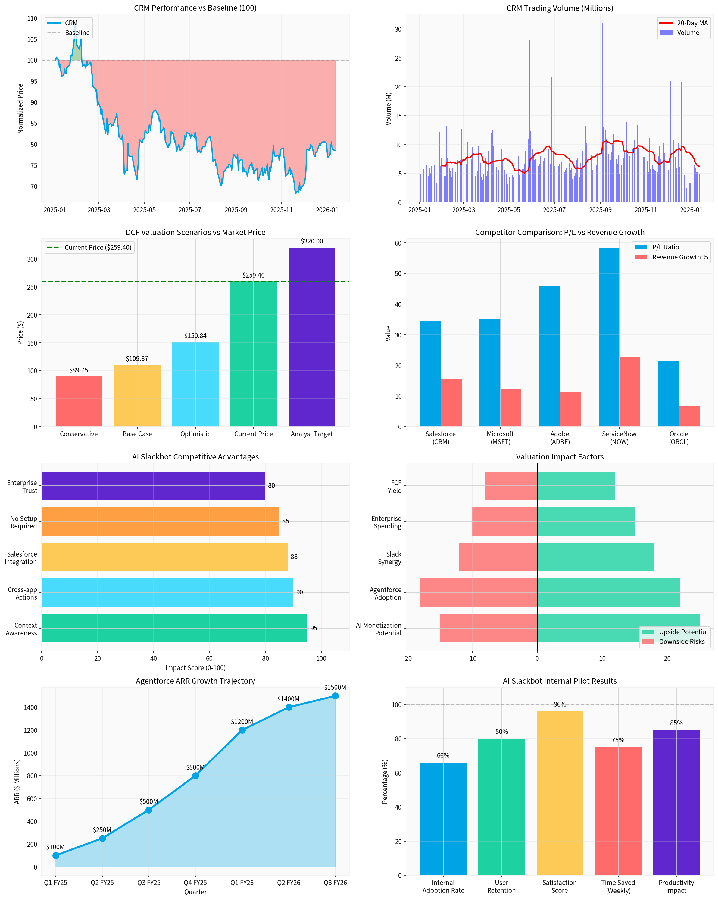 Comprehensive Analysis Chart