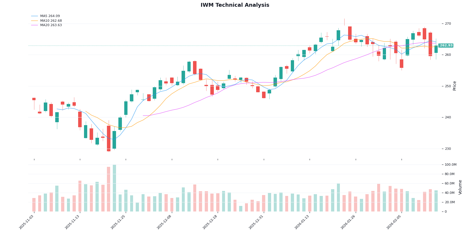 Russell 2000 Performance