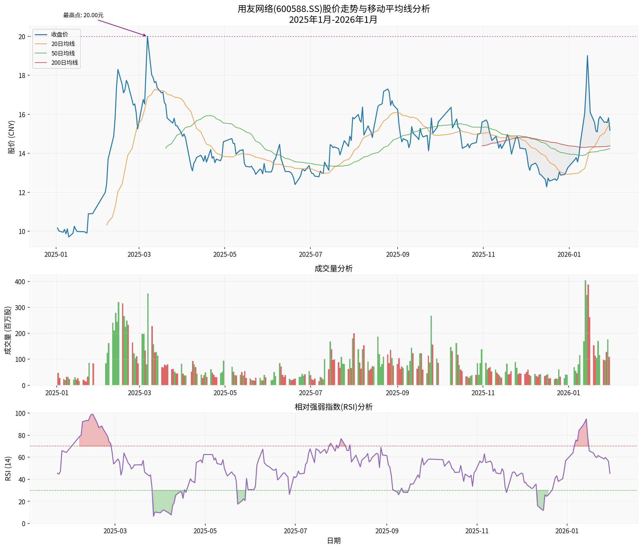 用友网络股价走势分析