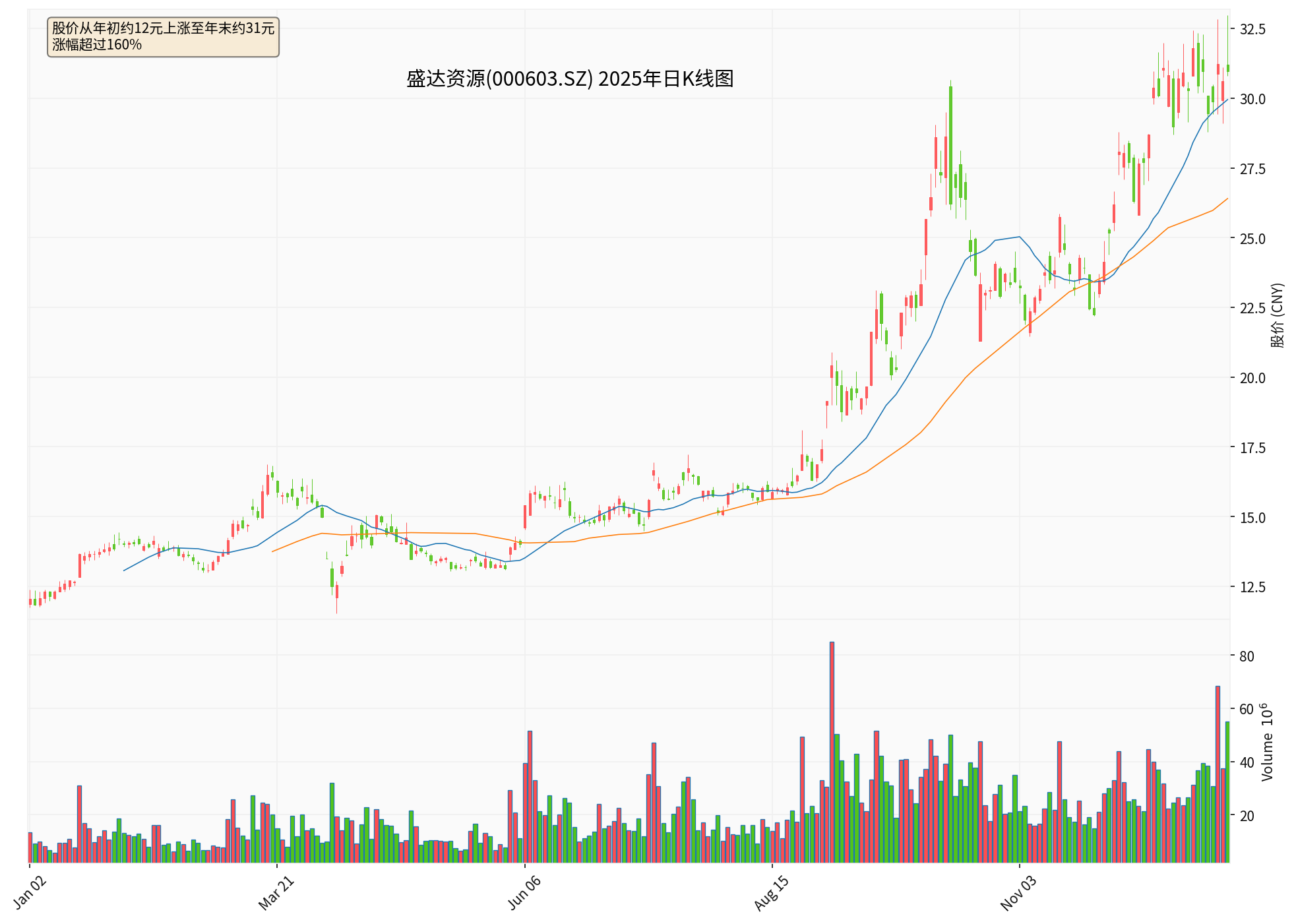 盛达资源2025年K线图