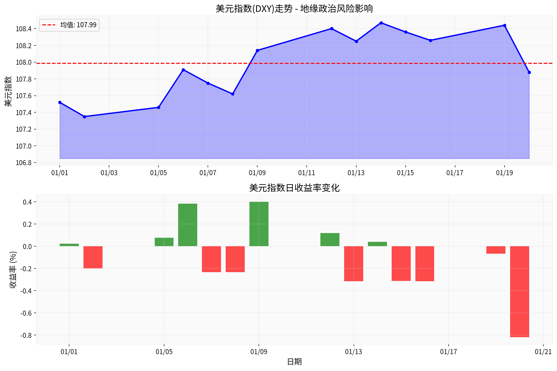 美元指数走势分析