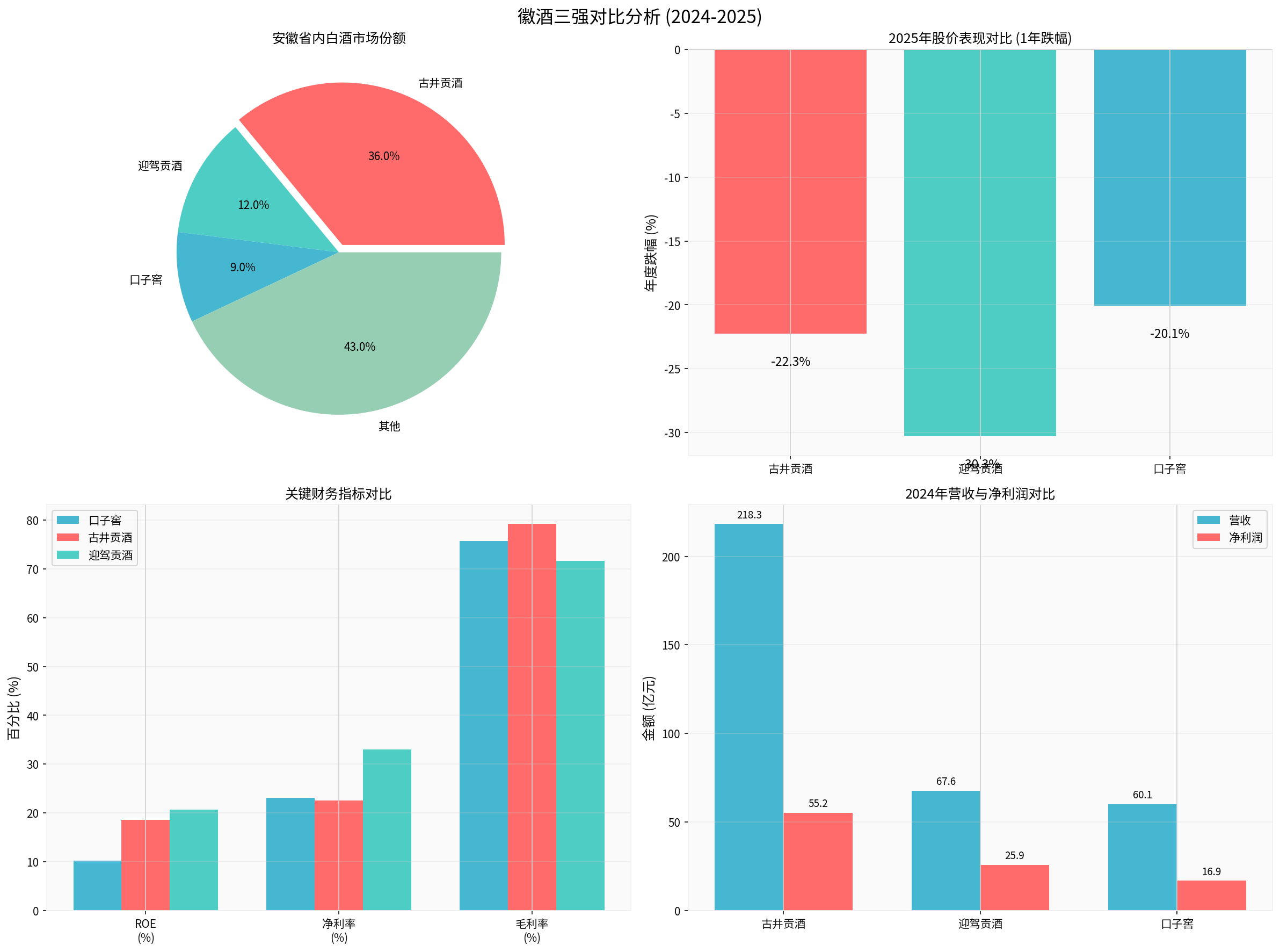 Comparison Analysis of the Three Leading Anhui Baijiu Enterprises