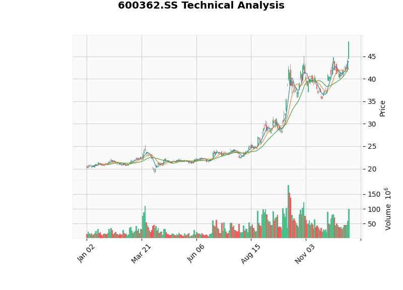 Jiangxi Copper K-line Chart