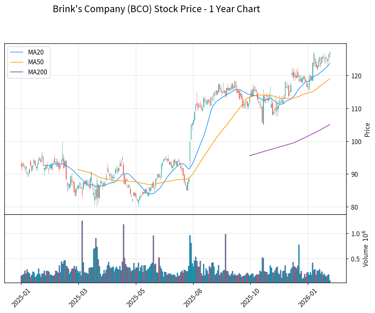 BCO Stock Chart