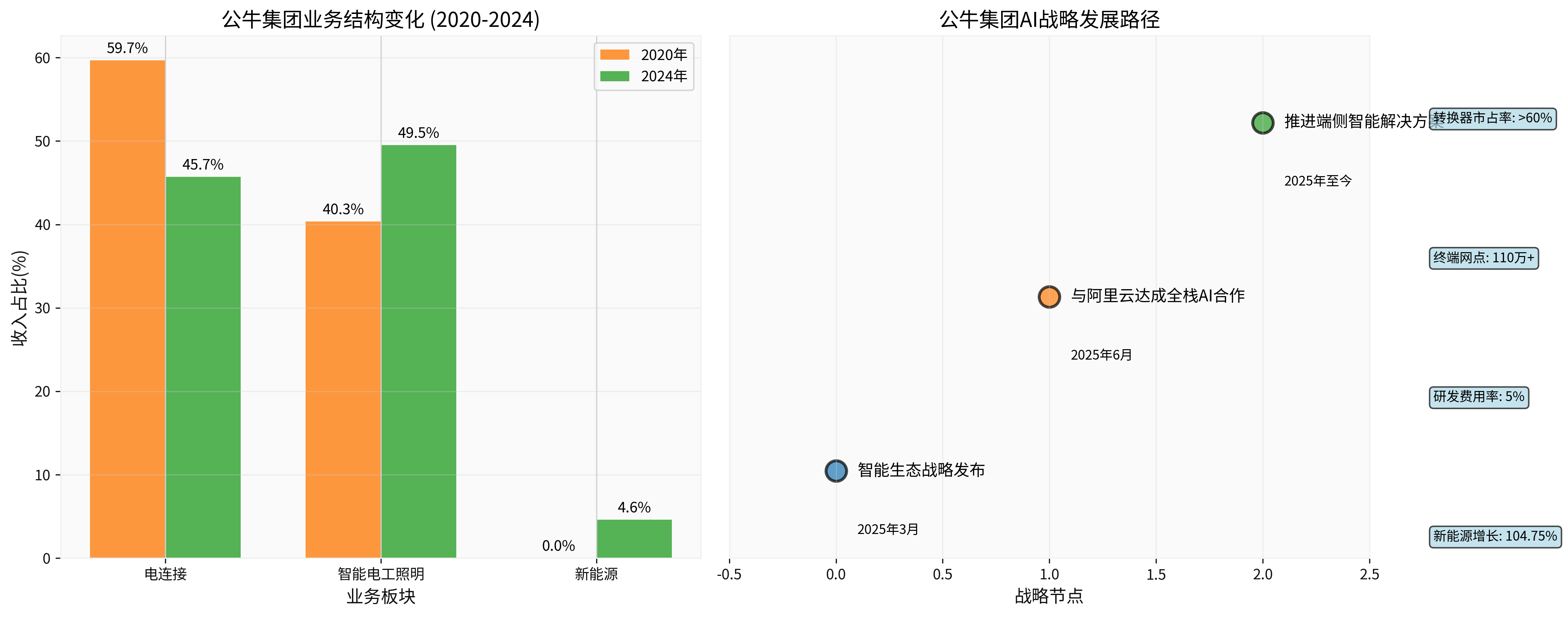 公牛集团AI战略发展路径