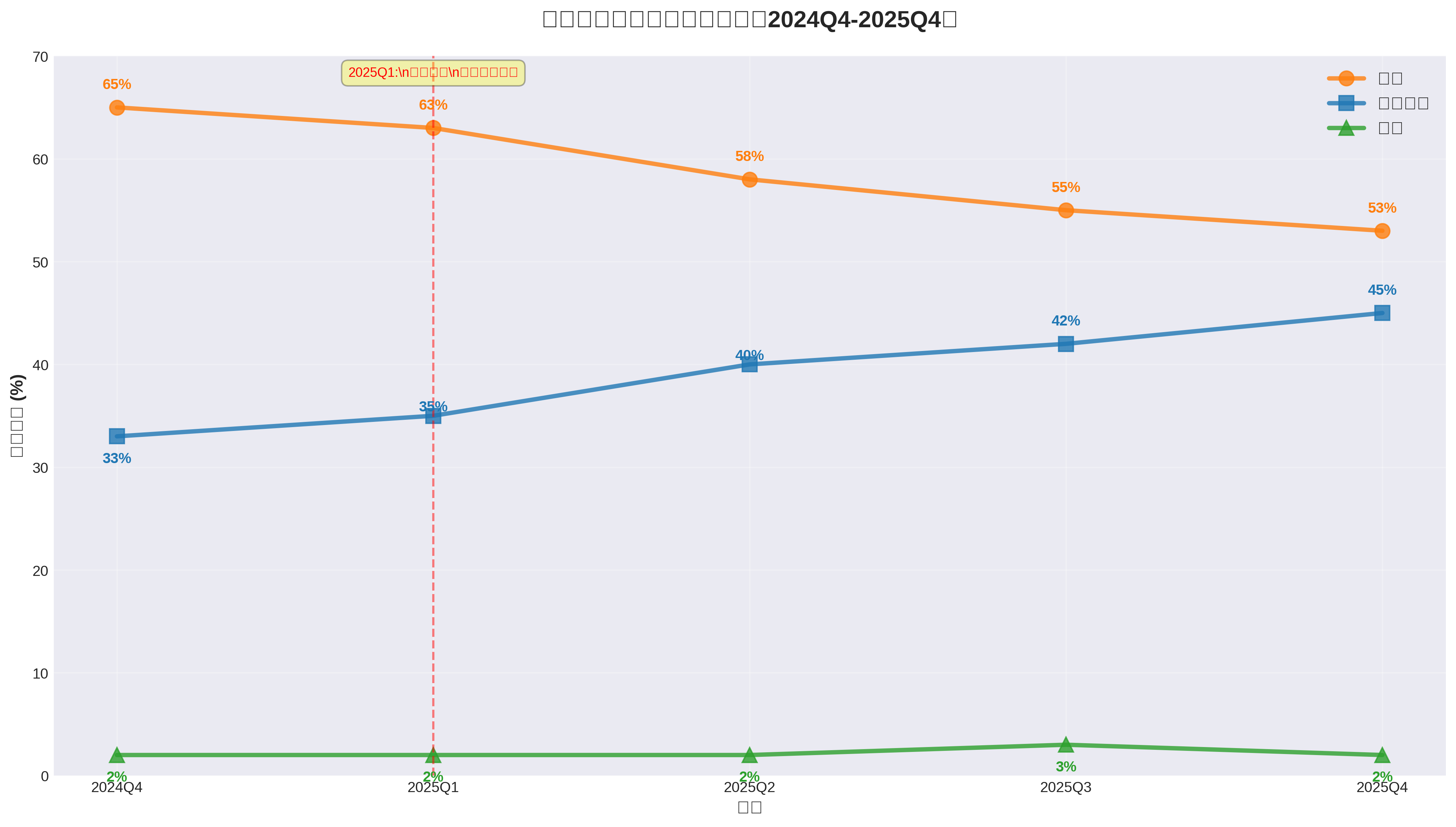 Chart 3: Trend of Instant Retail Market Share Changes