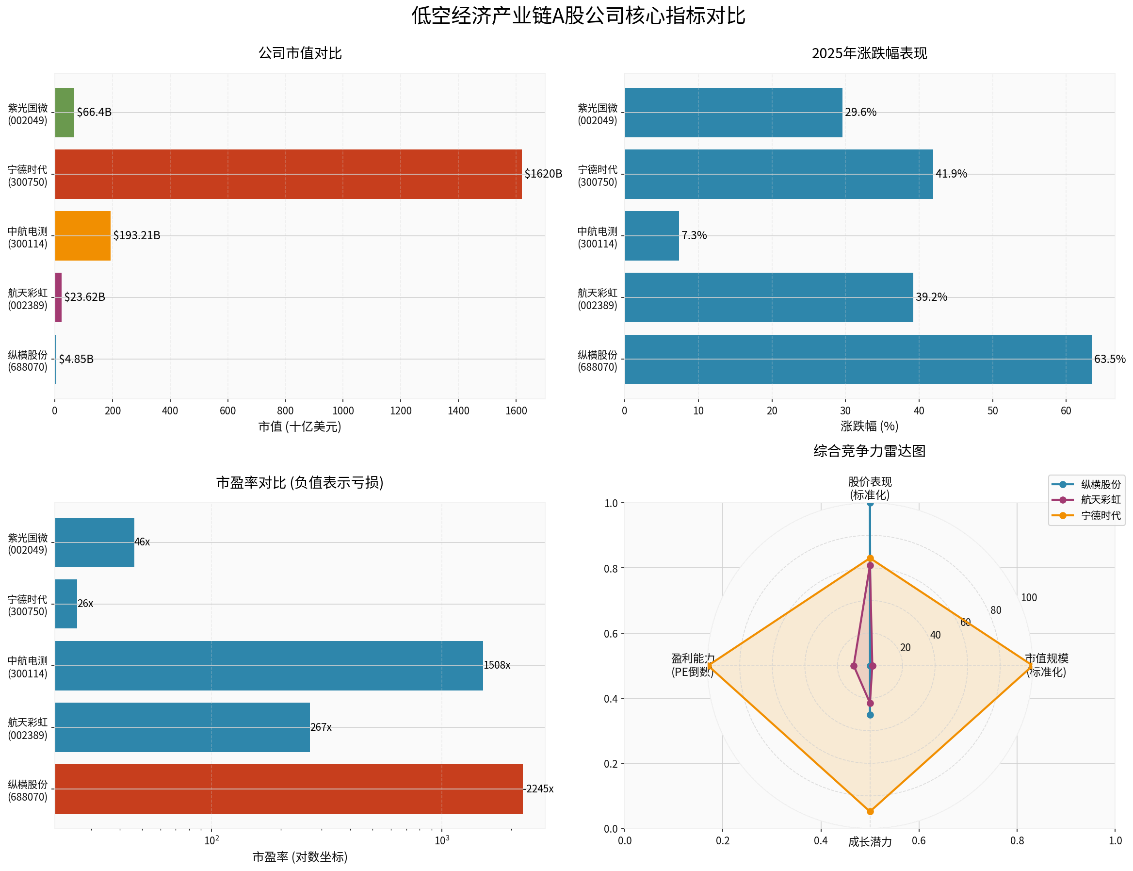 Low-Altitude Economy Industry Chain Company Comparative Analysis