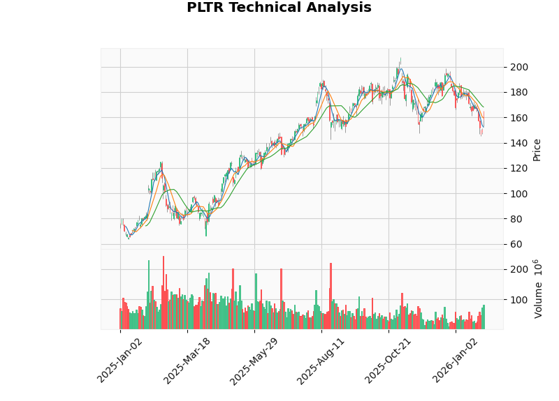 PLTR Stock Chart