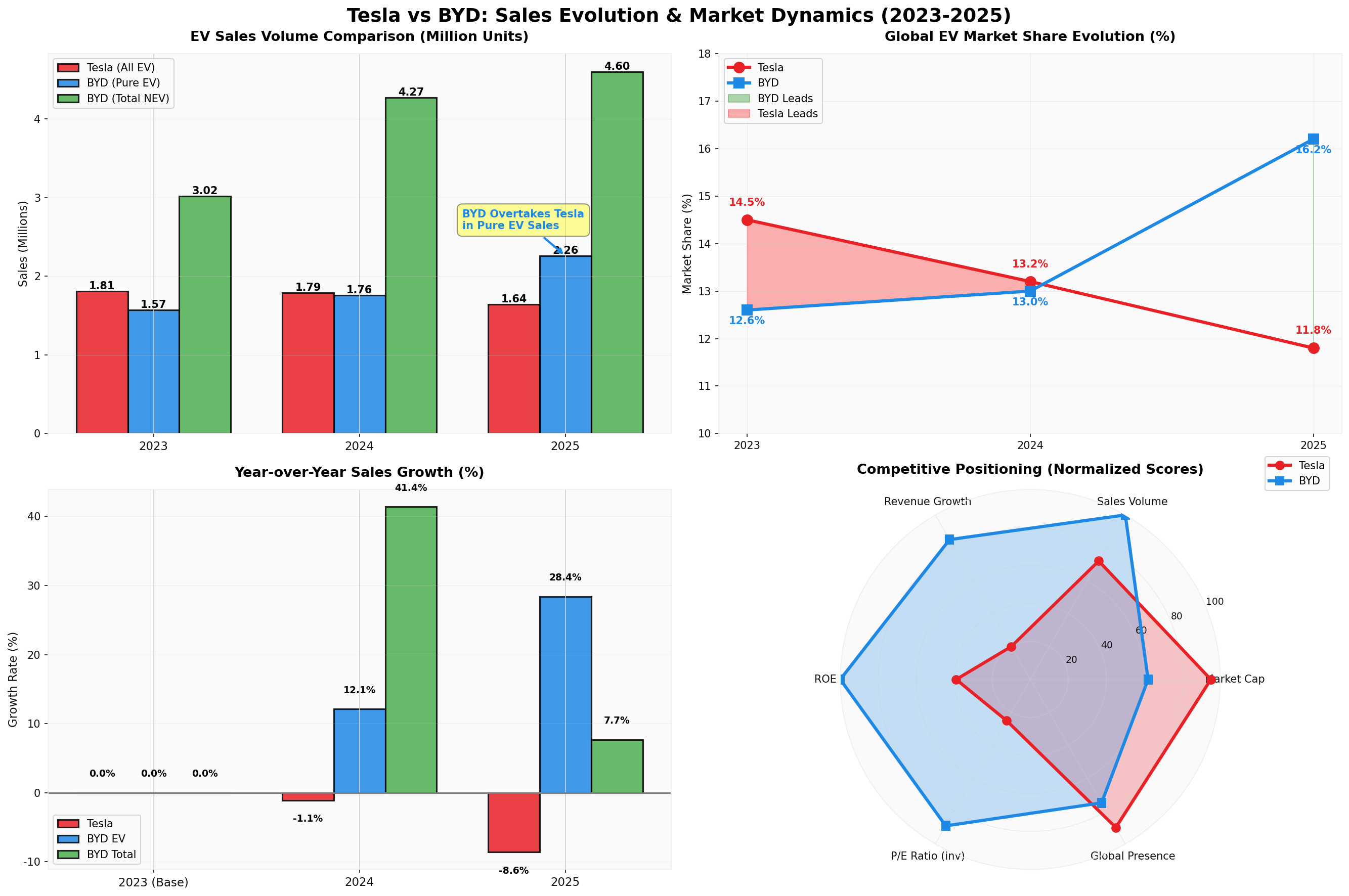 Tesla vs BYD Market Dynamics