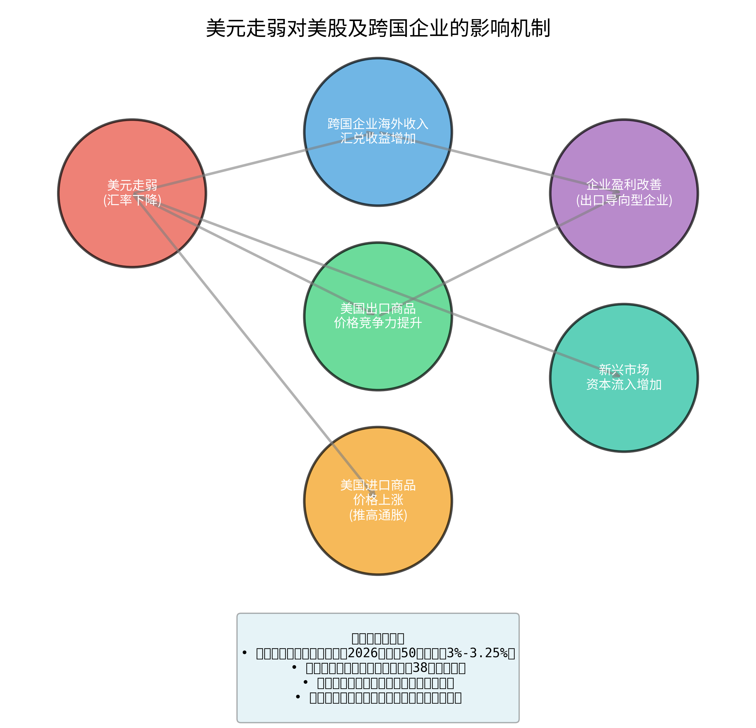 Impact Mechanism of Dollar Weakening on US Stocks and Multinational Corporations
