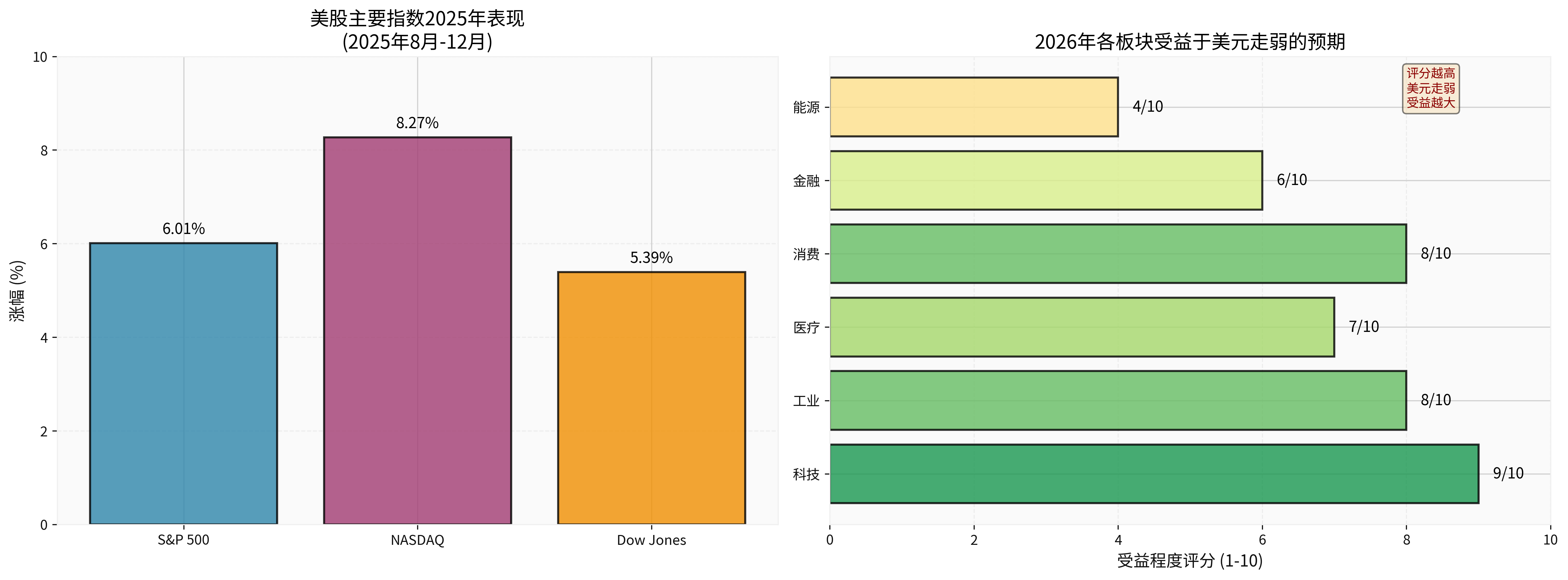2026 US Stock Outlook and Sector Benefit Level