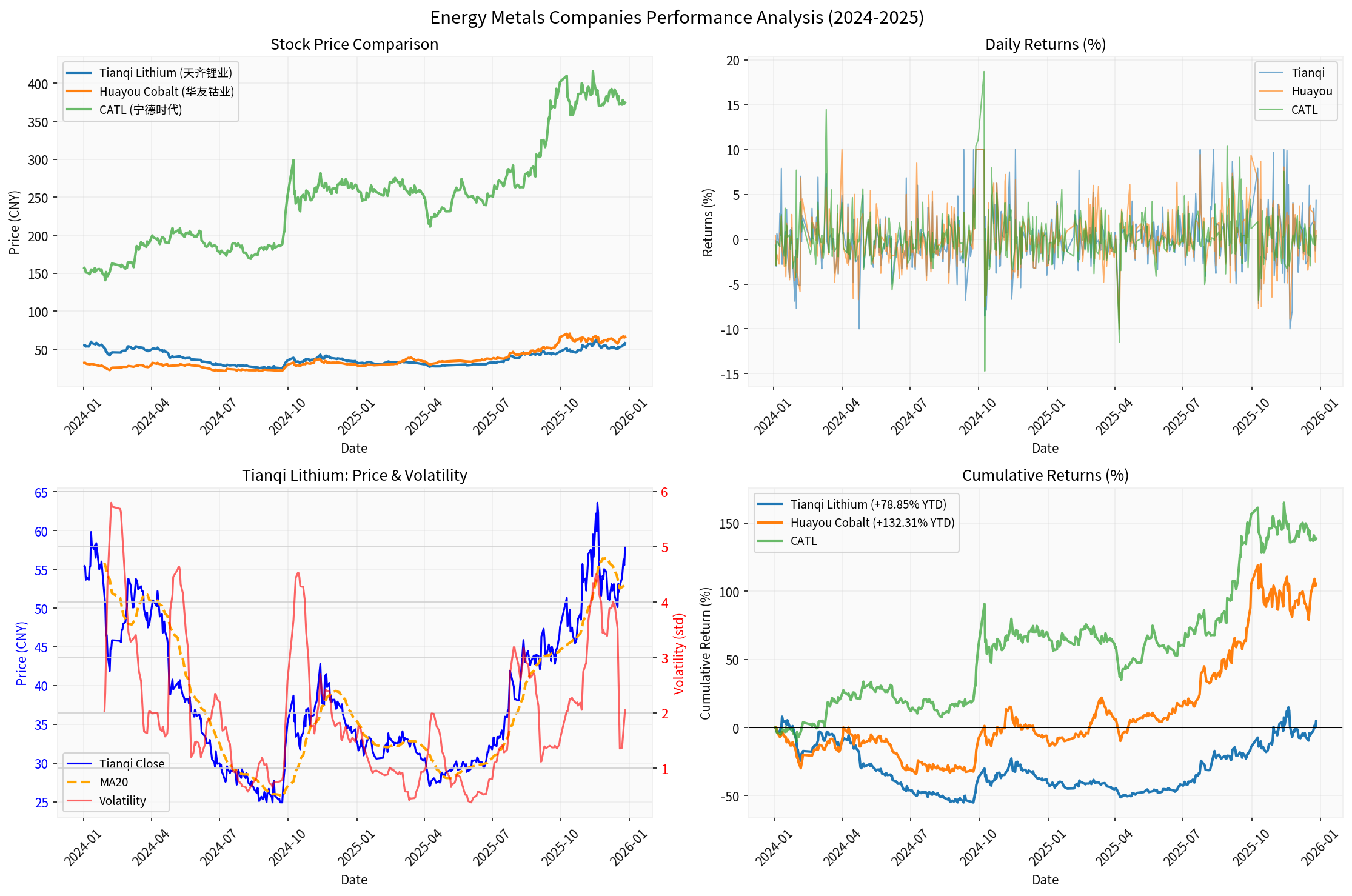 Energy Metals Company Performance Analysis