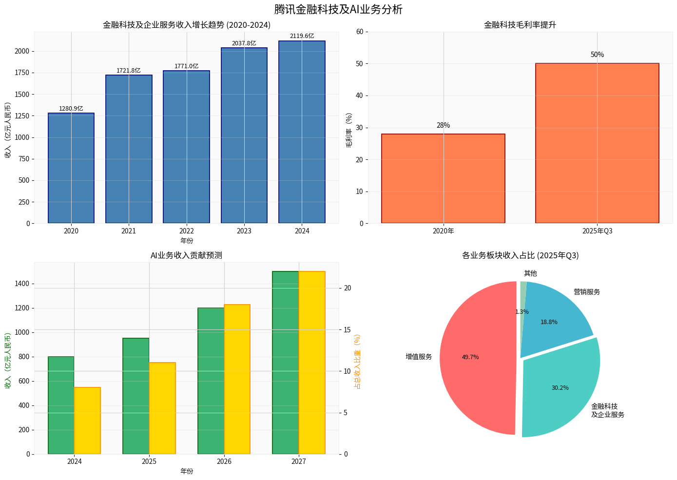 Tencent FinTech and AI Business Analysis