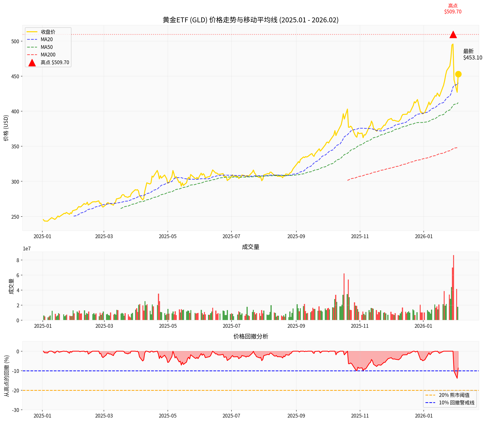 黄金价格走势分析