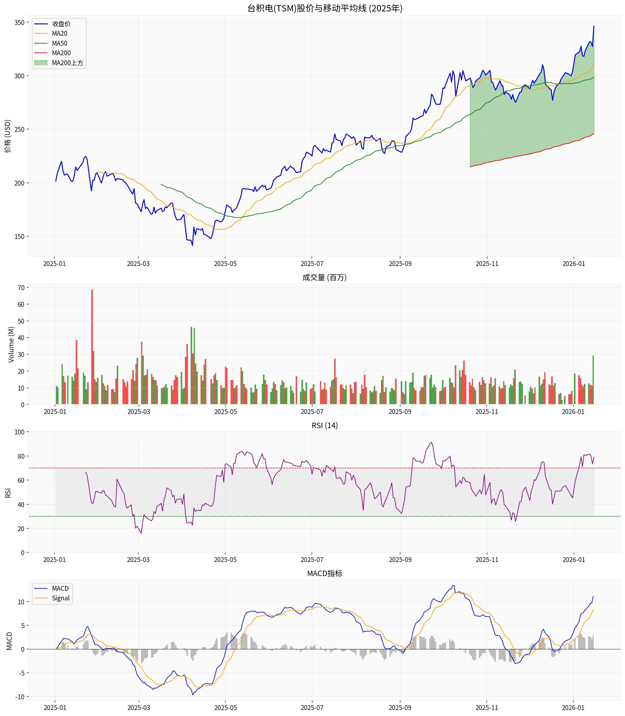 TSMC Technical Analysis