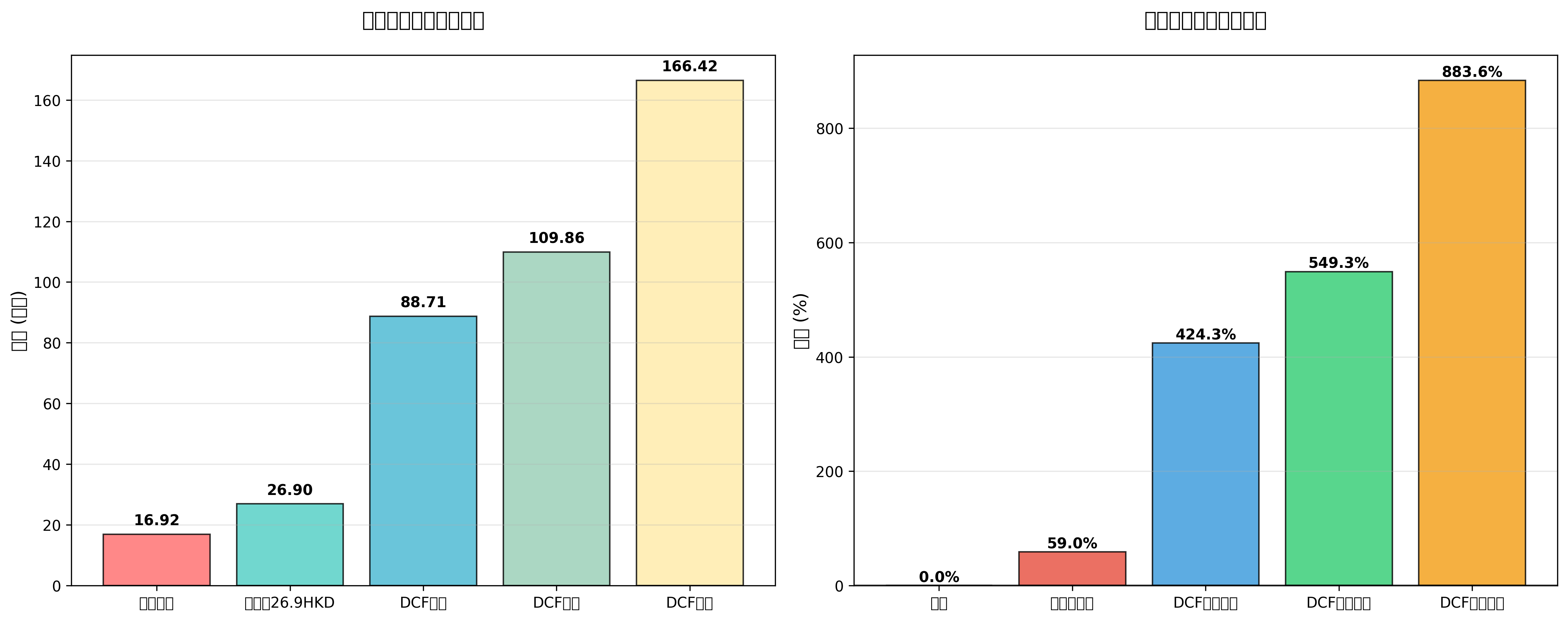 吉利汽车估值对比分析
