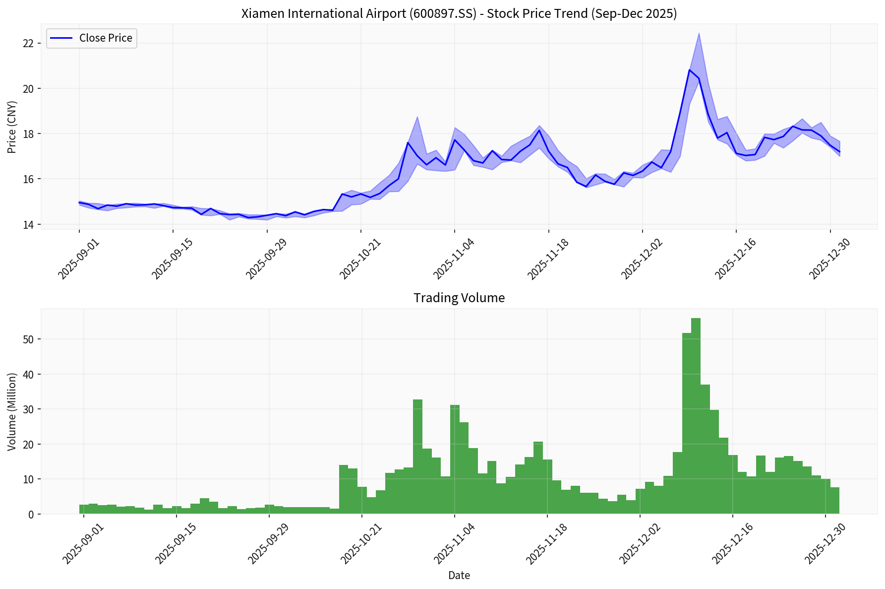 Xiamen Airports Stock Trend Chart
