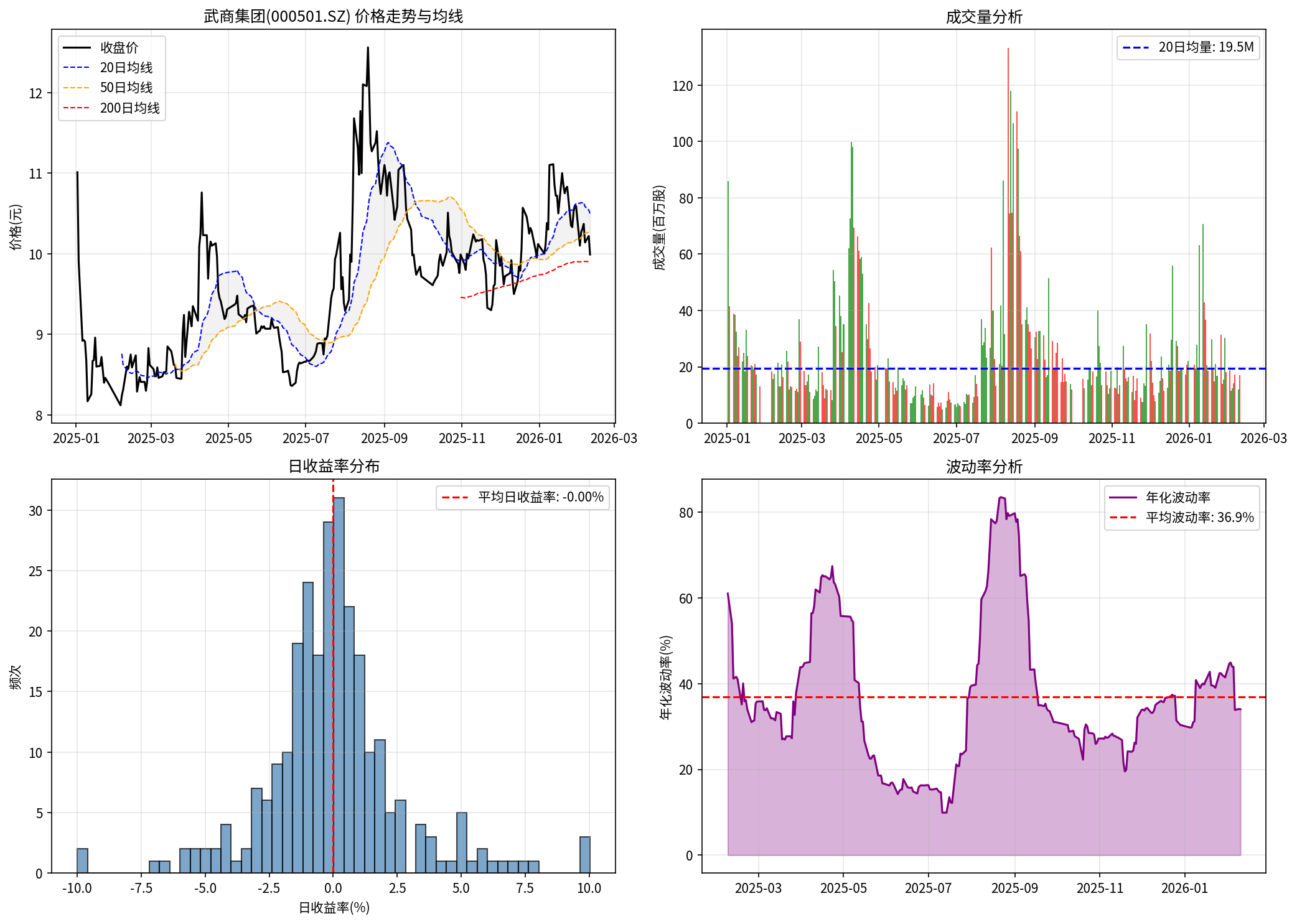 武商集团技术分析