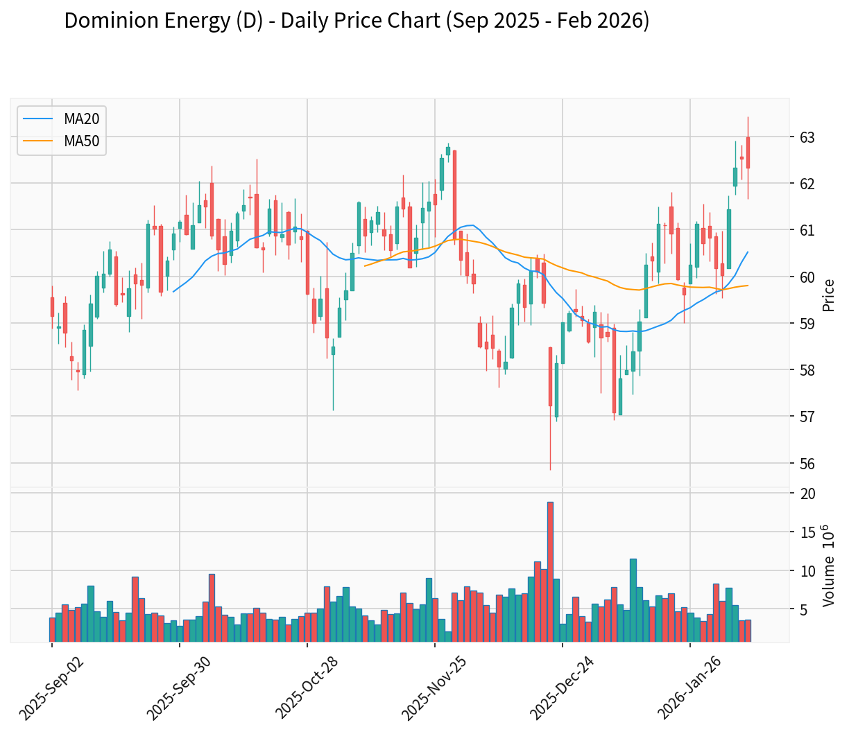 Dominion Energy股价走势图