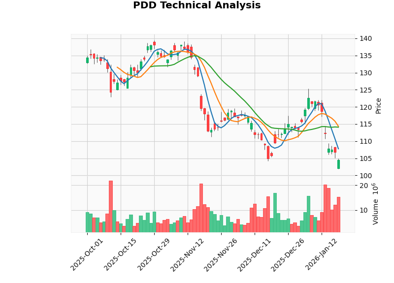 PDD股价走势与监管事件时间线