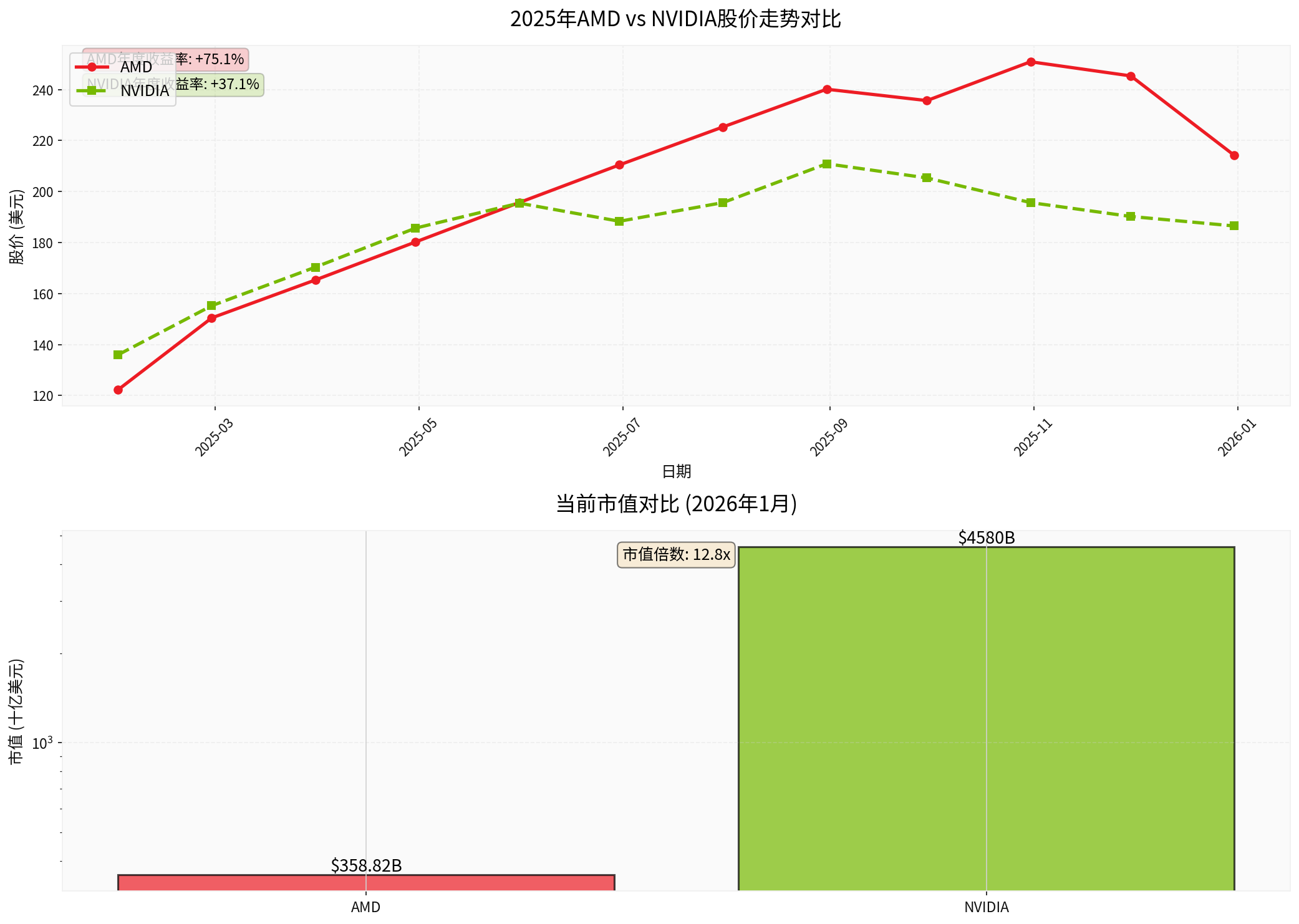 AMD vs NVIDIA Stock Price and Market Capitalization Comparison