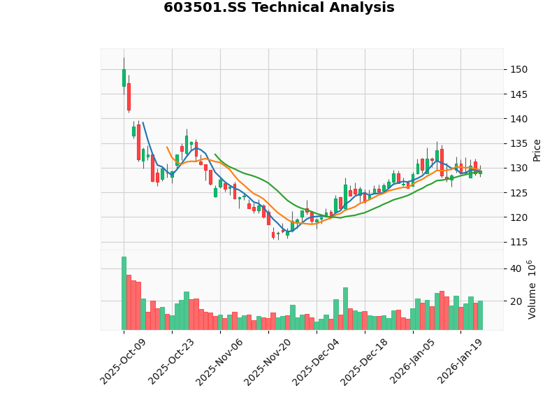 韦尔股份技术分析图表