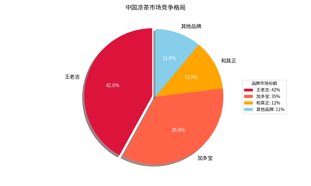 凉茶市场竞争格局