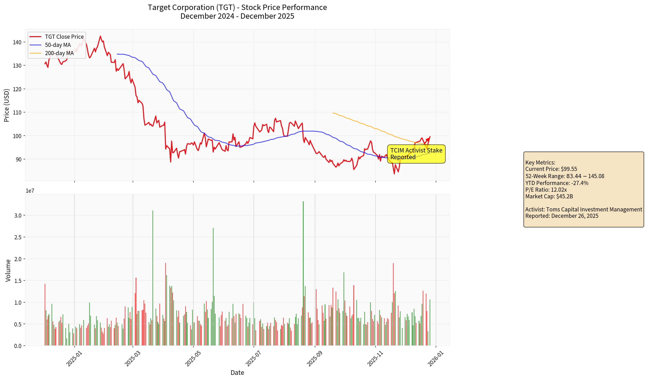 TGT Stock Price Performance - December 2024 to December 2025