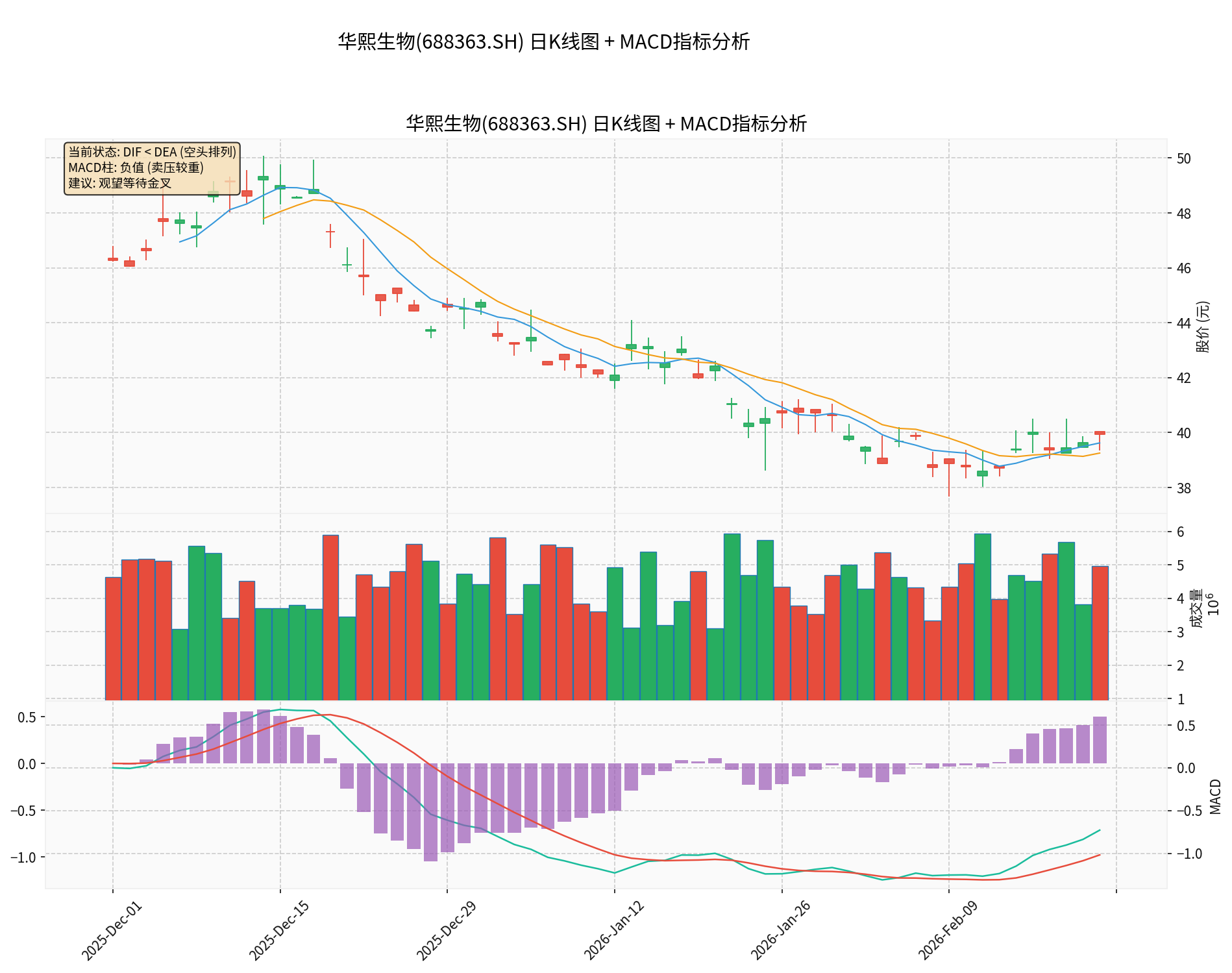 华熙生物MACD分析