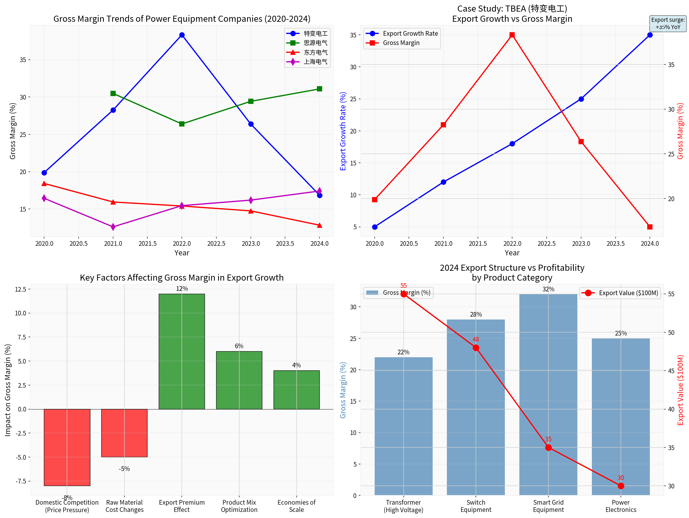 Analysis of Factors Affecting Gross Margin Changes