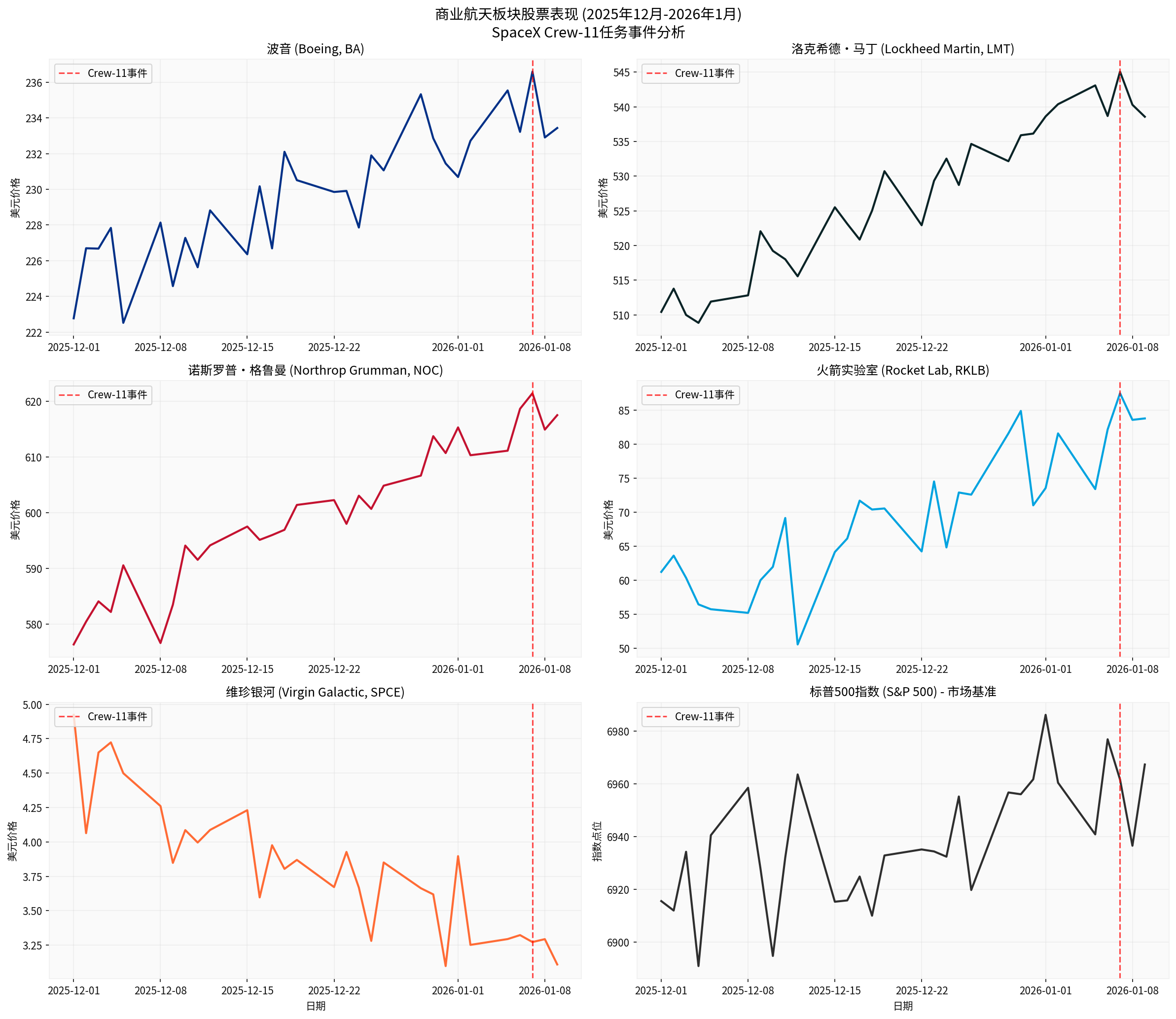 Analysis Chart of Commercial Aerospace Sector Stock Performance