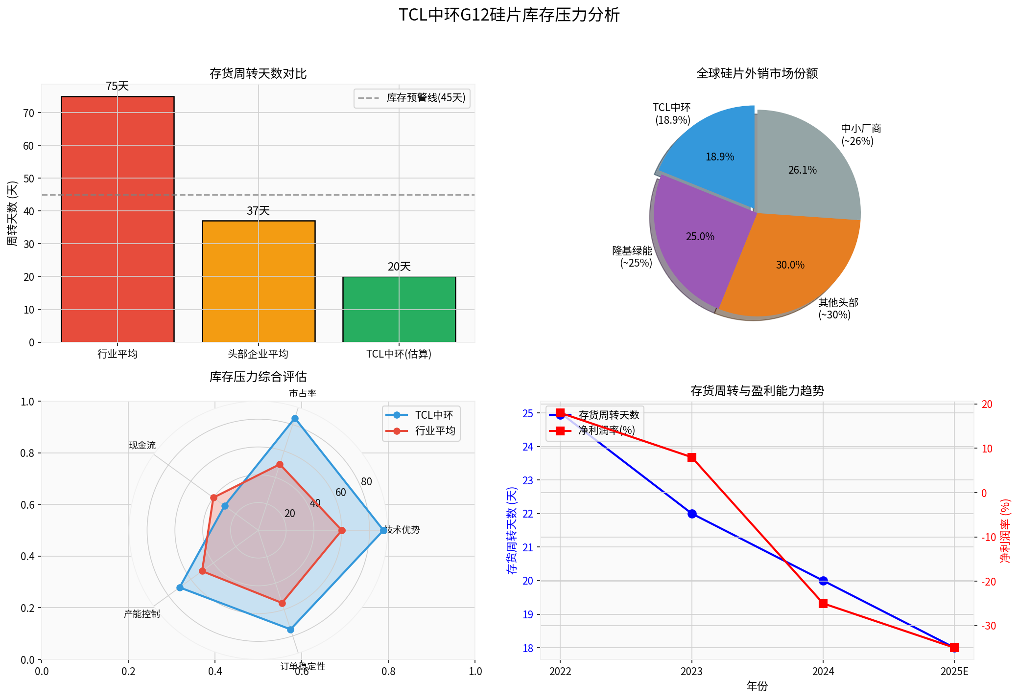 库存压力分析图表