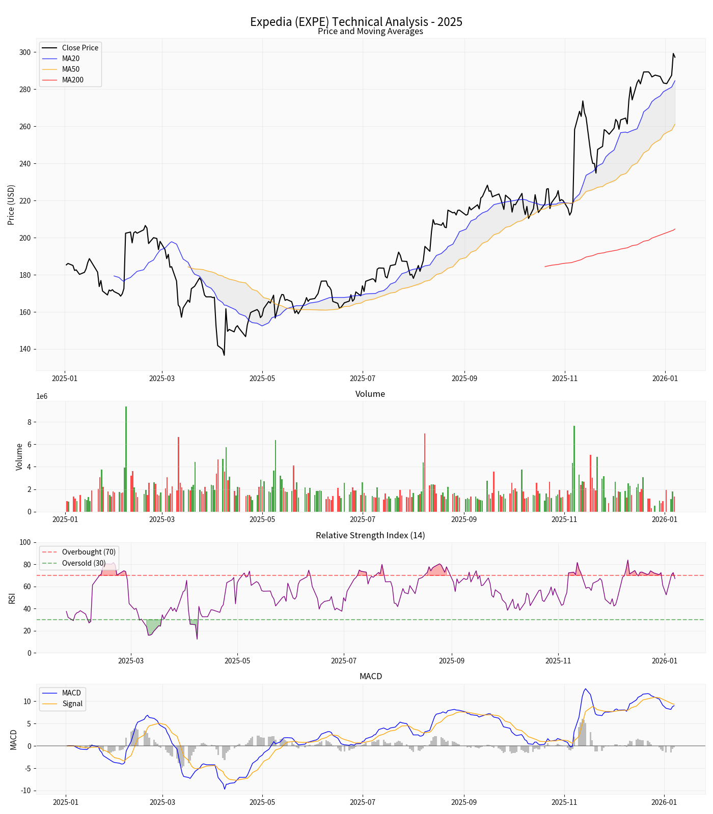 EXPE Technical Analysis