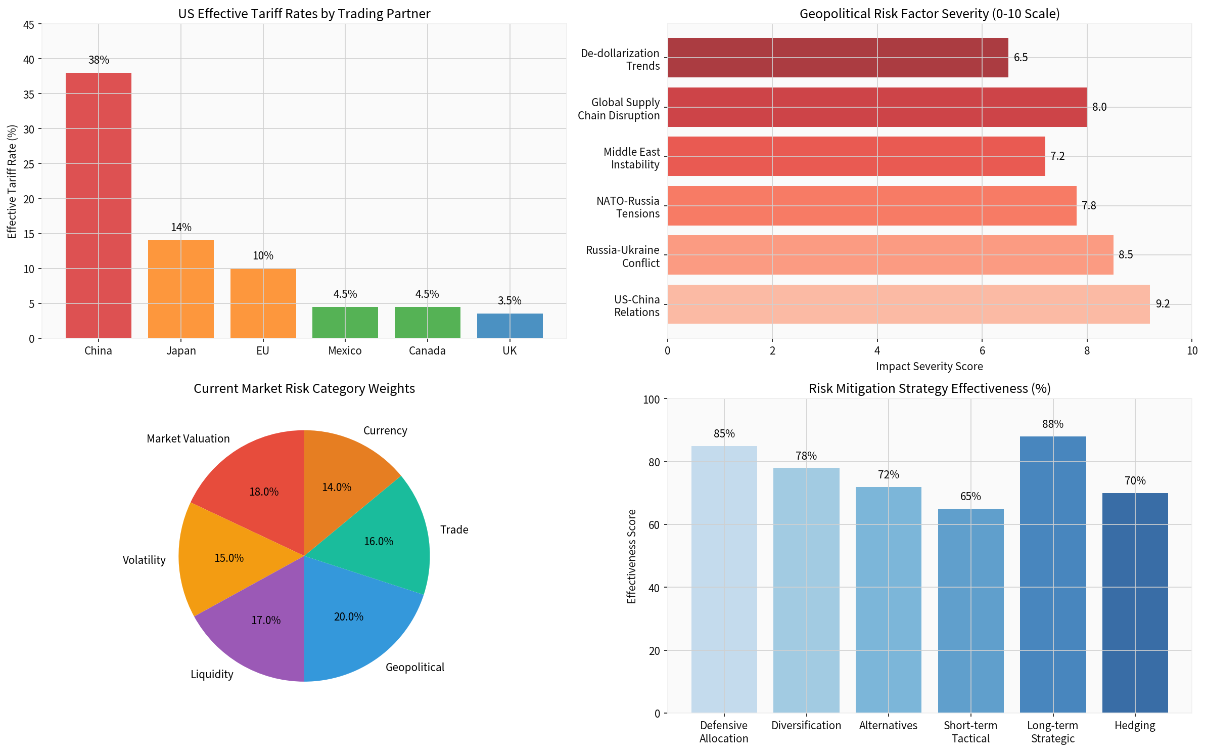 Risk Assessment Framework