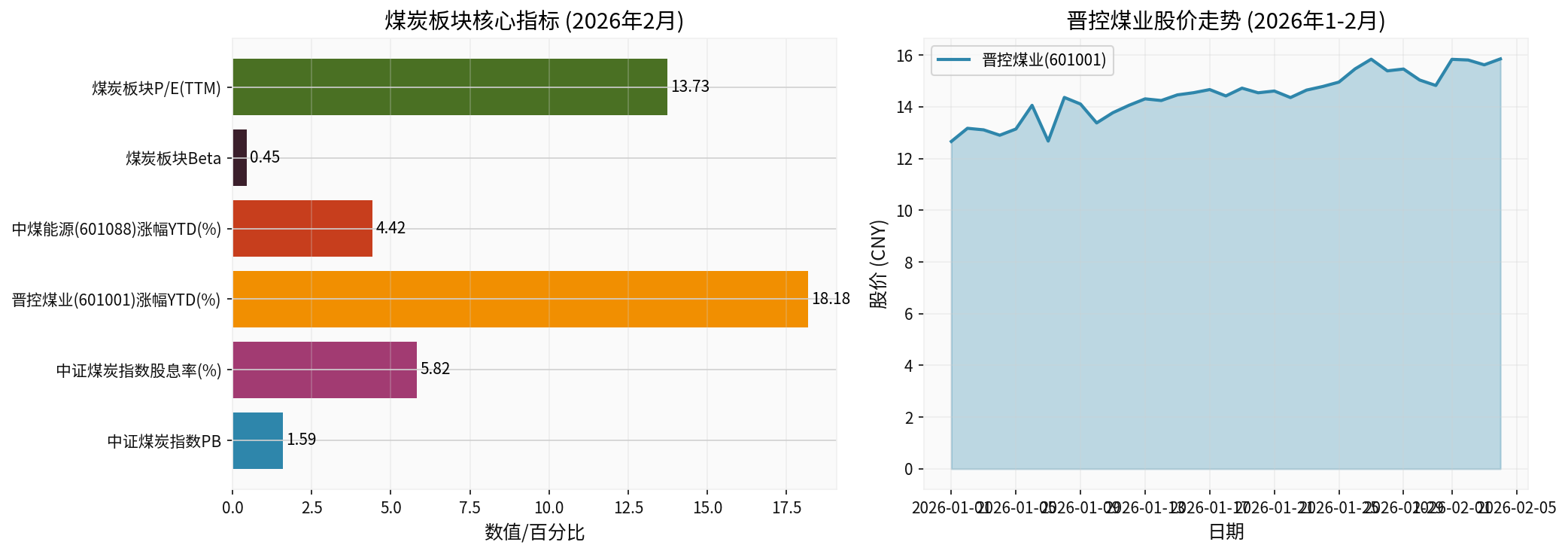 煤炭板块核心指标分析