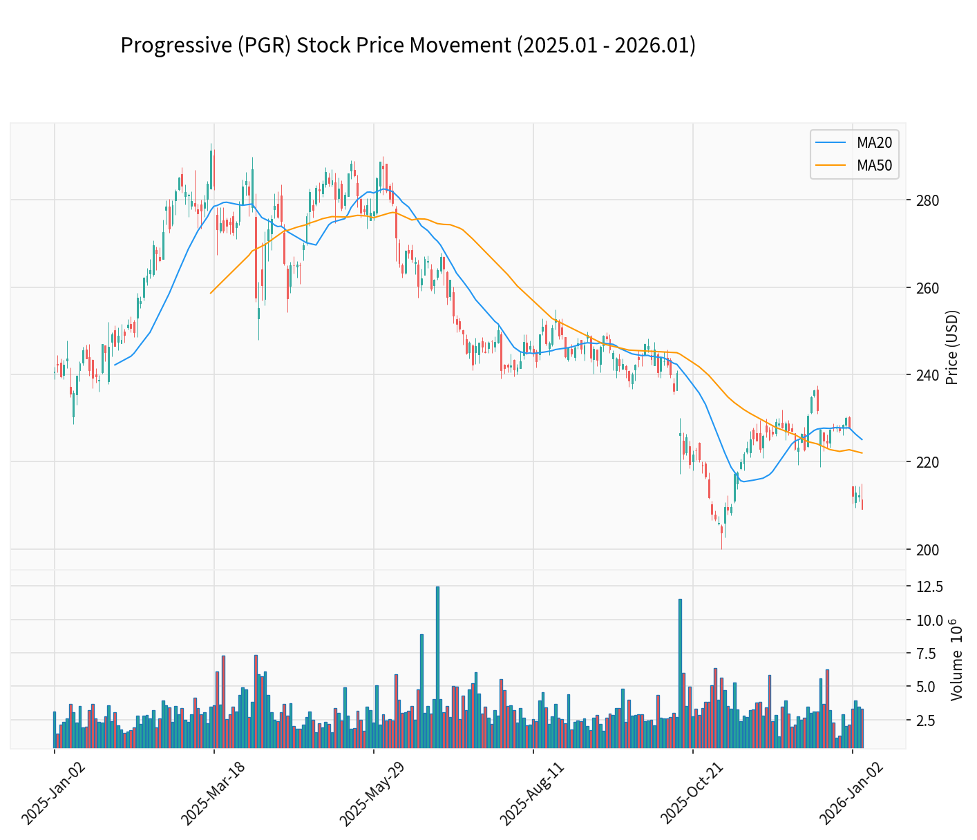 Progressive Stock Price Technical Analysis Chart